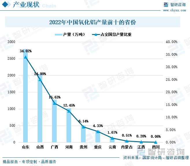 氧化铝行业发展动态分析：下游需求旺盛进口依赖度仍然较高